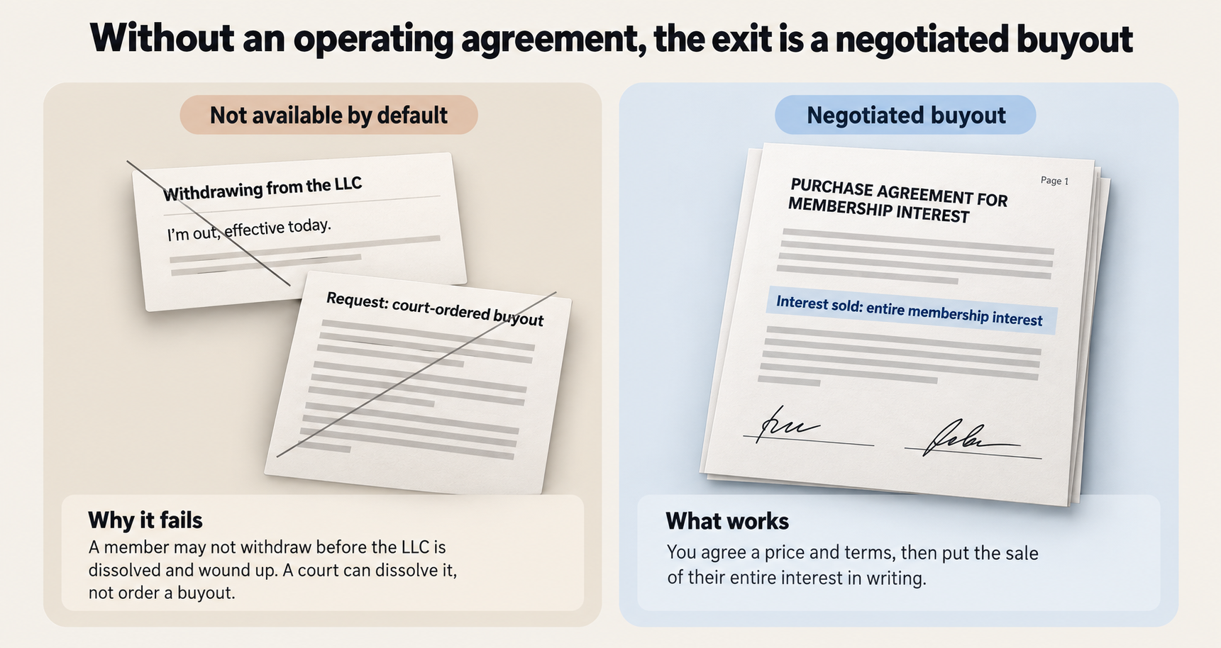 Withdrawing from the LLC and a court-ordered buyout are not available by default, while a signed purchase agreement for the entire membership interest is the route that works