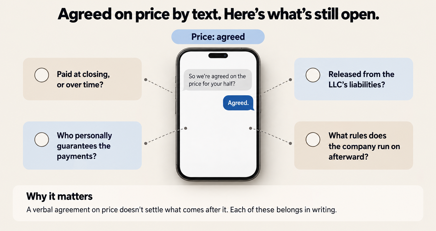 A text message agreeing on the price for a partner's half, surrounded by open questions: payment at closing or over time, personal guaranties, release from the LLC's liabilities, and the operating agreement afterward